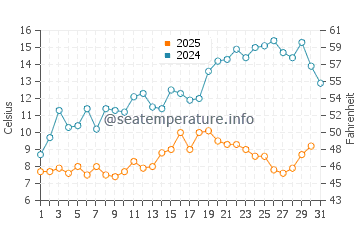 Norton Shores water temp chart in May