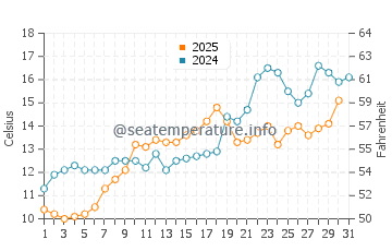 Wassertemperatur Norwalk im Mai