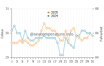 Temperature dell'acqua a Nosara a maggio