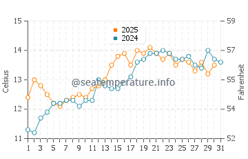 Temperature dell'acqua a Noss Mayo a maggio