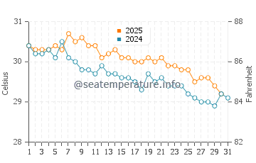 Temperature dell'acqua a Nosy Be a maggio
