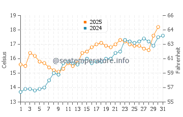 Temperature dell'acqua a Notre-Dame-de-Monts a maggio