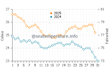 Temperatura vode u Nouméa u svibnju