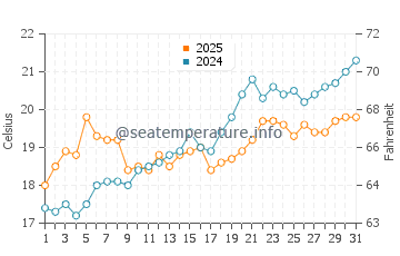 Temperatura vode u Nova Siri Scalo u svibnju