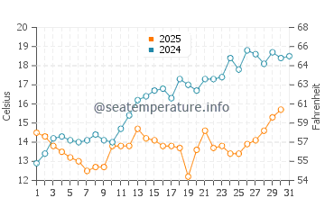 Temperature dell'acqua a Nove Varpno a maggio