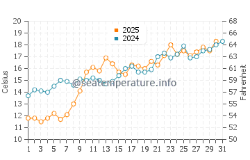 Temperatura vode u Novkhani u svibnju