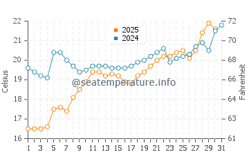 Nowshahr water temp chart in May