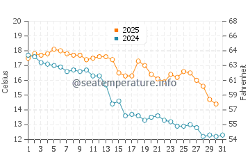 Nueva Atlantis water temp chart in May