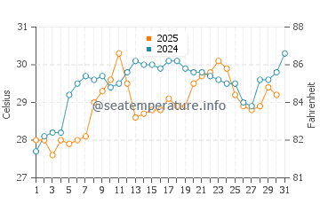 Temperatura da água em Nueva Gorgona em maio