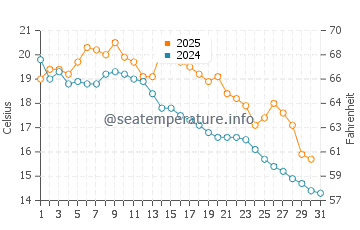 Temperature dell'acqua a Nueva Palmira a maggio