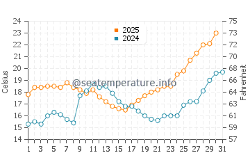 Nuevo Portil water temp chart in May