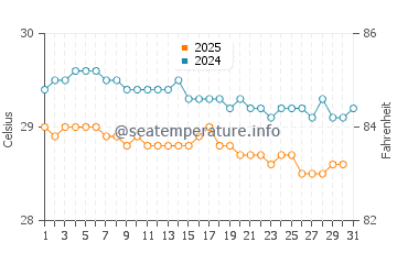 Temperature dell'acqua a Nuku Hiva a maggio