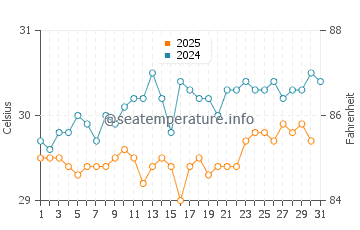 Temperature dell'acqua a Nukuoro a maggio