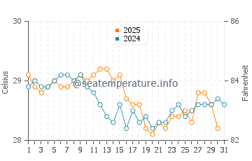 Temperatura vode u Nunbaunsabu u svibnju