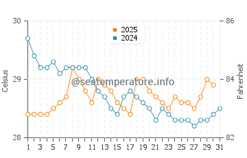 Temperatura da água em Nuqui em maio