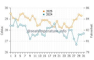 Temperatura vode u Nusa Dua u svibnju