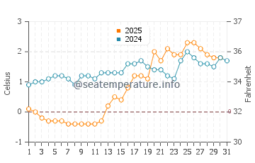 Temperature dell'acqua a Nuuk a maggio