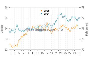 Nuweiba water temp chart in May