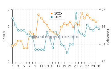 Temperature dell'acqua a Ny-Alesund a maggio