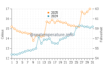 Temperature dell'acqua a Nyon a maggio