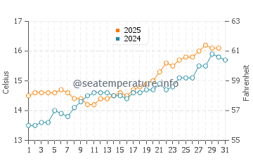 O Barqueiro water temp chart in May