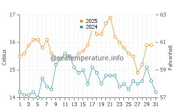 O Pindo water temp chart in May