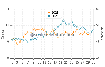 Temperature dell'acqua a Oak Bay a maggio
