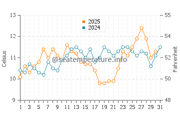Oak Harbor water temp chart in May