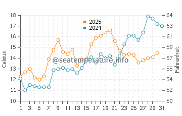 Temperature dell'acqua a Oakland Beach a maggio