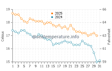 Oakura water temp chart in May