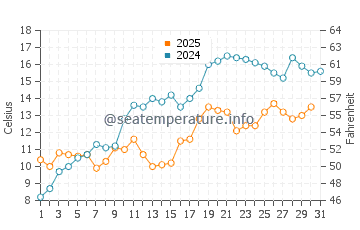 Oakwood Beach water temp chart in May