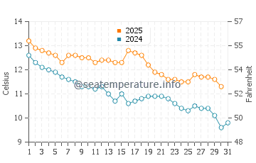 Oamaru water temp chart in May