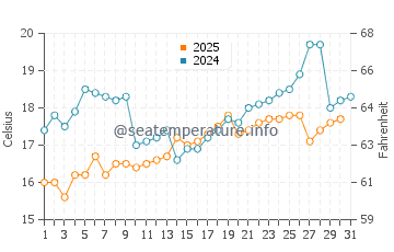 Oarai water temp chart in May