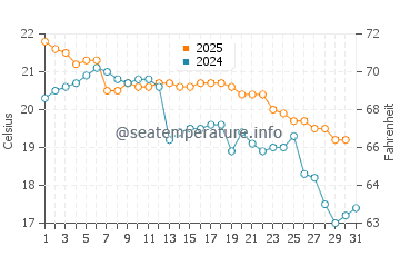Oatley water temp chart in May
