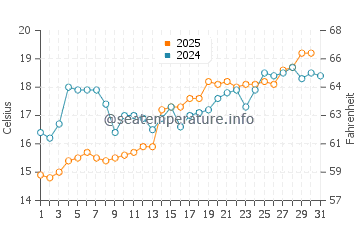 Obama water temp chart in May