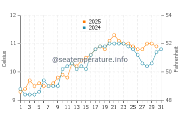 Oban water temp chart in May