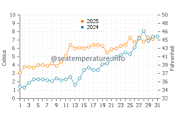 Temperature dell'acqua a Obbola a maggio