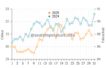 Obock water temp chart in May
