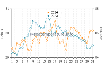 Obong water temp chart in May
