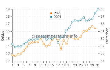 Obzor water temp chart in May