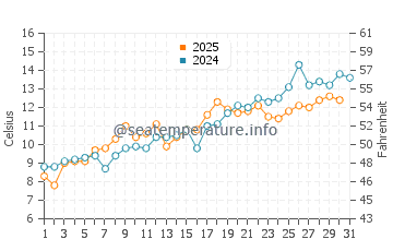 Ocean Beach Park water temp chart in May