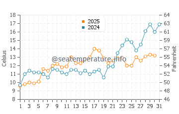 Temperature dell'acqua a Ocean Beach a maggio