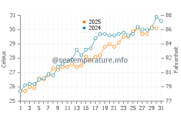 Ocean Cay water temp chart in May