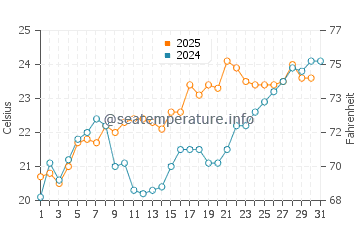 Ocean City Beach water temp chart in May