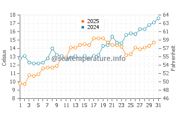 Temperature dell'acqua a Ocean Grove a maggio