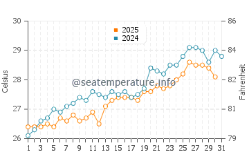 Ocean Ridge water temp chart in May