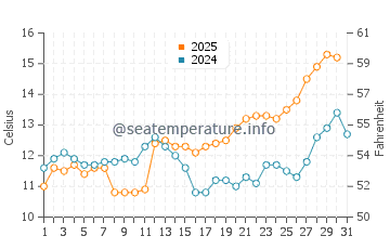 Temperature dell'acqua a Ocean Shores a maggio