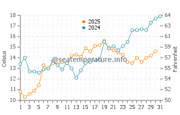 Oceanport water temp chart in May