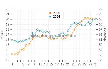 Ochamchyra water temp chart in May