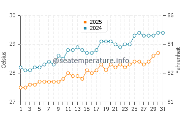 Temperature dell'acqua a Ocho Rios a maggio